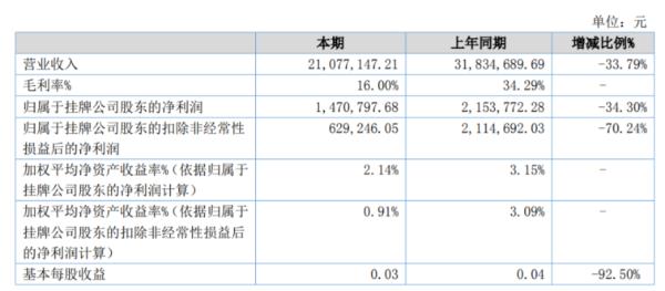 智明恒2020年上半年净利147.08万减少34.30% 毛利率下降至16%