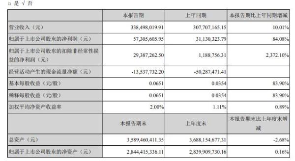 登海种业2020年上半年净利5730.56万增长84% 母公司玉米种子销量增长幅度较大