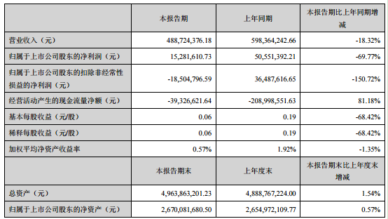 如意集团2020年上半年净利1528.16万下滑69.77% 海外市场业务减少