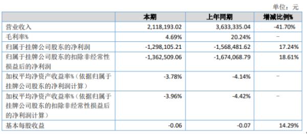 奥柏瑞2020年上半年亏损129.81万亏损减少 销售费用较上年同期下降