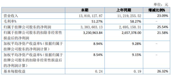 海岳环境2020年上半年净利338.36万增长25.54% 环境治理业务板块收入增加