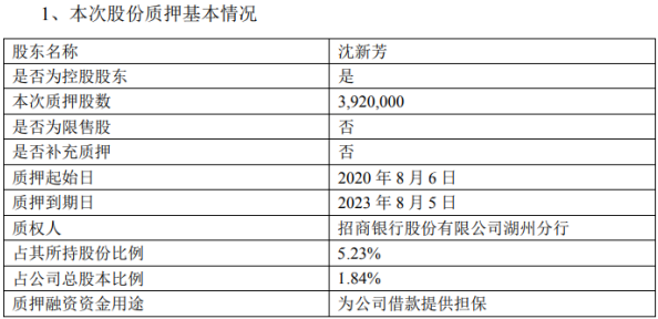 东尼电子控股股东沈新芳质押392万股 用于为公司借款提供担保