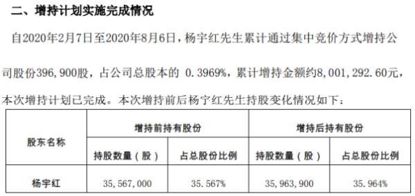 宇晶股份股东杨宇红增持39.69万股 耗资约800.13万元