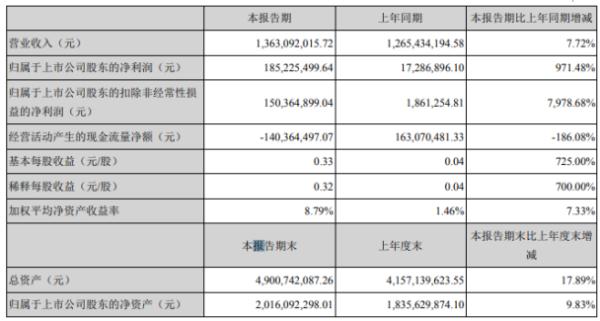 金新农2020年上半年净利1.85亿增长971.48% 生猪价格高涨