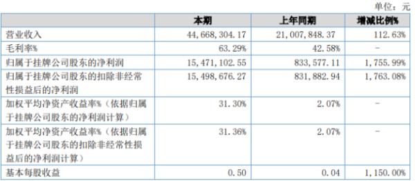 泉欣新材2020年上半年净利1547万增长1756% 高附加值产品销售收入增长