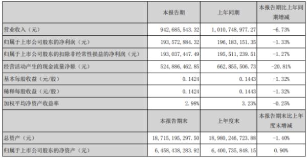 甘肃电投2020年上半年净利1.94亿下滑1.33% 水力发电业务收入减少