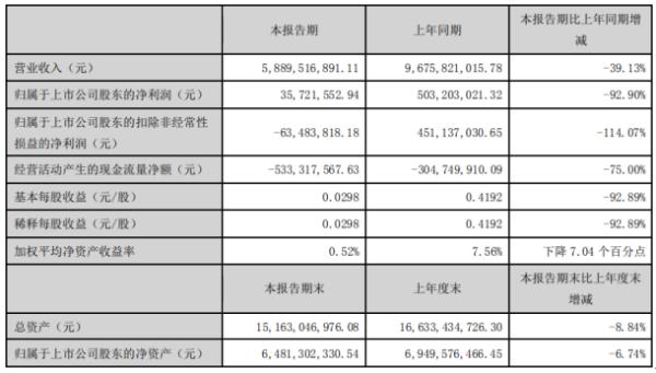 天虹股份2020年上半年净利3572.16万下滑92.9% 社会消费品零售总额同比下降