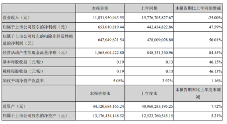 新界泵业2020年上半年净利6.53亿增长47.59% 公司成本下降经营费用减少