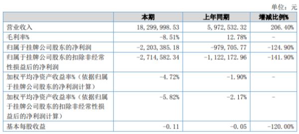 遂昌旅游2020年上半年亏损220.34万亏损增加 毛利率下滑