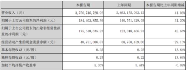 齐心集团2020年上半年净利1.84亿增长31.20% B2B业务规模迅速增大