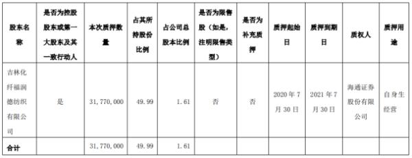 吉林化纤控股股东福润德质押3177万股 用于自身生经营