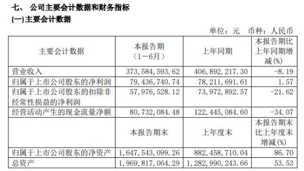 锦和商业2020年上半年净利7943.67万增长2% 积极拓展新项目