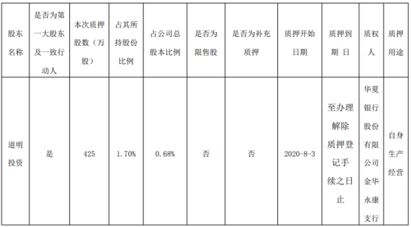 道明光学控股股东道明投资质押425万股 用于自身生产经营