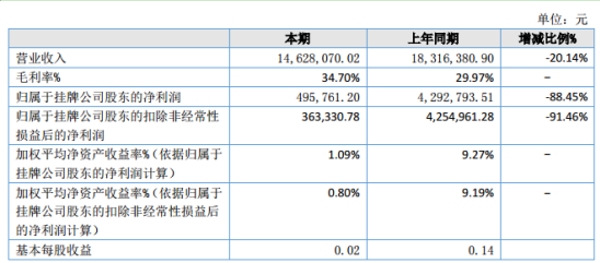 点景科技2020年上半年净利49.58万下滑88.45% 信用减值损失转回减少