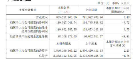 松霖科技2020年上半年净利1.11亿减少3.72% 财务费用增长