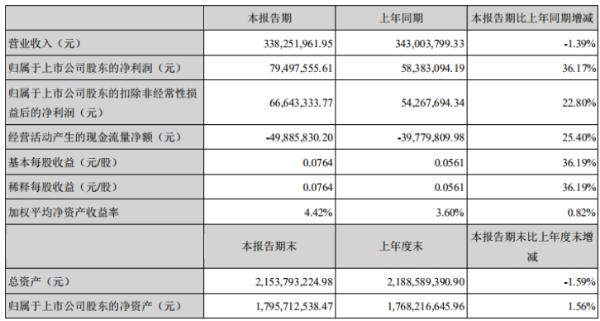 三川智慧2020年上半年净利7949.76万增长36.17% 软件产品增值税退税款增加