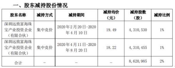 特力Ａ股东远致富海减持862.1万股 套现约1.68亿元