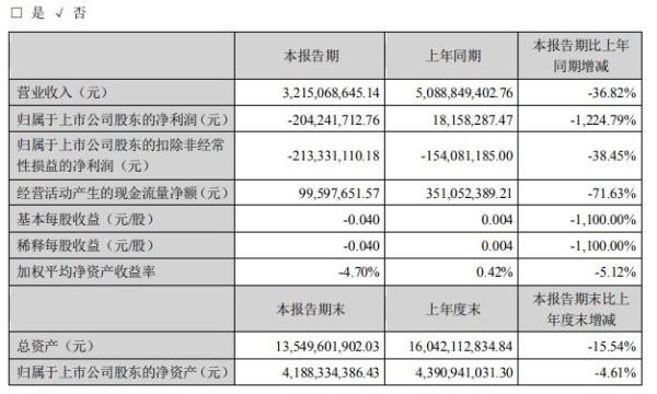 协鑫集成2020年上半年亏损2.04亿由盈转亏 销量下降