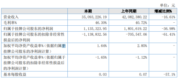 广州欧科2020年上半年净利113.53万下滑36.98% 毛利率46%