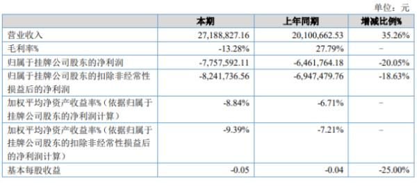 铁强环保2020年上半年亏损775.76万亏损增加 营业成本增加