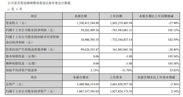 鸿利智汇2020年上半年净利3926.25万由亏转盈 有序开展复工复产