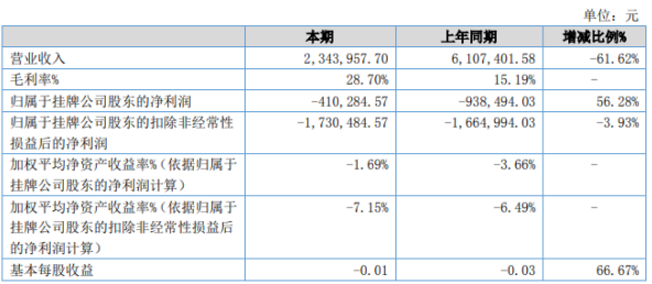 维尔福2020年上半年亏损41.03万 较上年同期亏损减少
