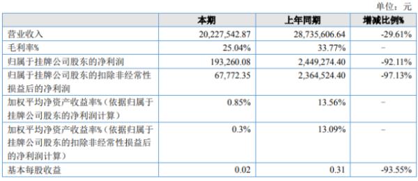 吉川科技2020年上半年净利19.33万下滑92.11% 毛利率下降