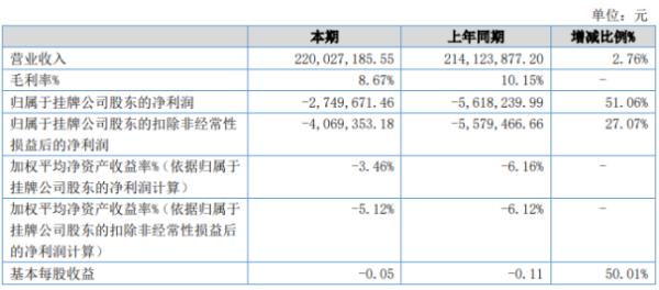 微网通联2020年上半年亏损274.97万亏损减少 产品线毛利率较低