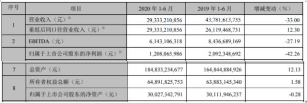 TCL科技2020年上半年净利12.08亿 同比下滑42.26%