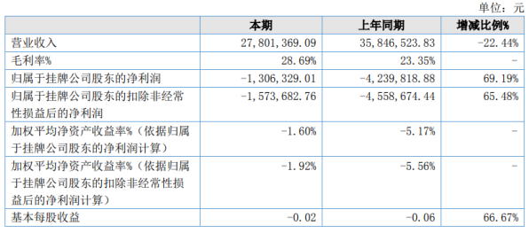 东晨联创2020年上半年亏损130.63万亏损减少 营业成本减少