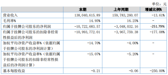 华体股份2020年上半年亏损1072.27万同比亏损增大 工程进展缓慢