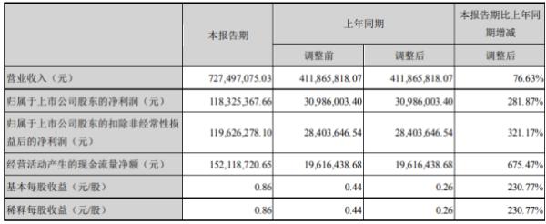 锦浪科技2020年上半年净利1.18亿增长282% 国内外市场占有率持续增加