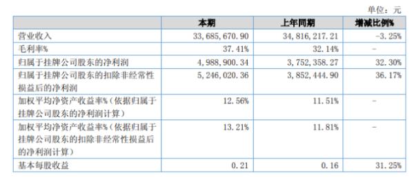 硅普搪瓷2020年上半年净利498.89万增长32.3% 热水器釉项目利润增加