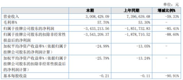 天禾软件2020年上半年亏损343.32万亏损增加 大部分签约延期