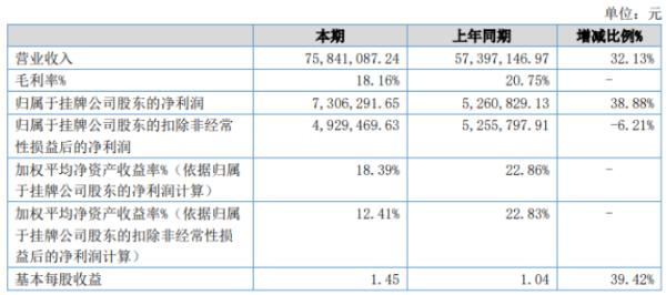 赢时物业2020年上半年净利730.63万增长38.88% 增加管理面积形成收入增加