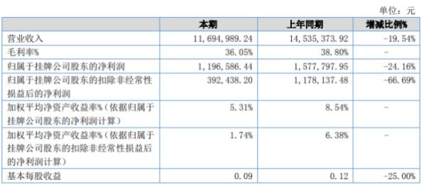 香江印制2020年上半年净利119.66万下滑24.16% 营业外支出同比增加
