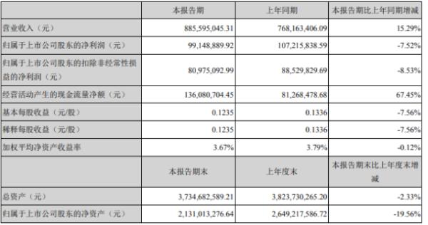 天威视讯2020年上半年净利9914.89万下滑7.52% 付费频道用户减少