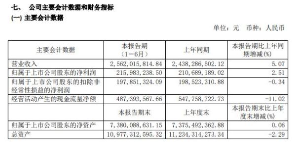 拓普集团2020年上半年净利2.16亿增长3% 国内外优质客户逐步增量