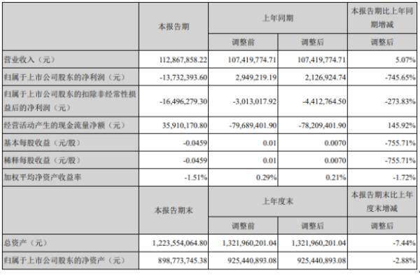 中威电子2020年上半年亏损1373.24万由盈转亏 毛利下降较多