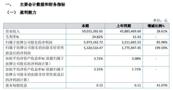 中电微通2020年上半年净利597.32万增长86% 营业收入增加较多