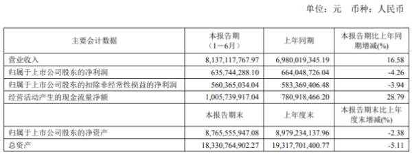 梅花生物2020年上半年净利6.36亿下滑4.26% 下游餐饮消费需求复苏缓慢