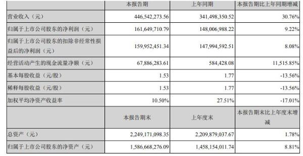 帝尔激光2020年上半年净利1.62亿增长9% 主营业务快速增长