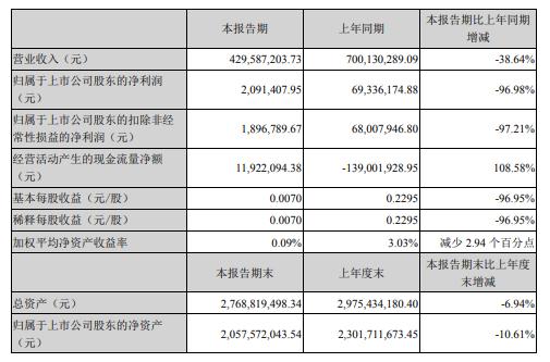 兴业科技2020年上半年净利209.14万减少97% 国内外订单大范围取消