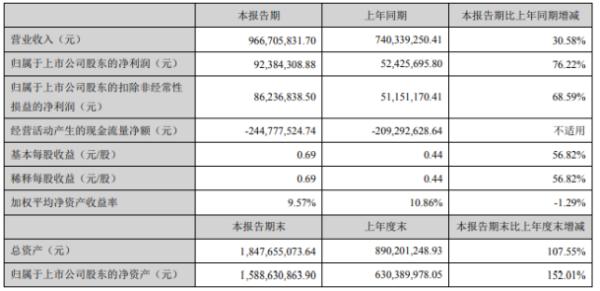 京北方2020年上半年净利9238.43万增长76.22% 在手订单逐渐增多