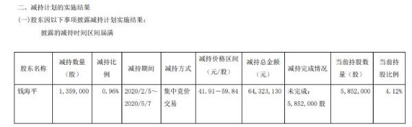 华正新材股东钱海平减持136万股 套现约6432万元
