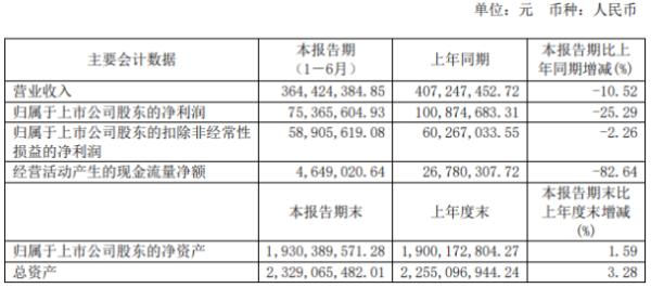 百大集团2020年上半年净利7536.56万下滑25.29% 营业收入减少