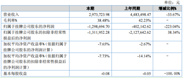 智德检测2020年上半年亏损129.87万同比亏损增大 营业收入大幅下降