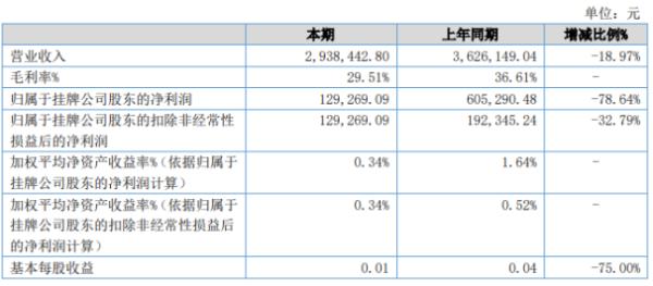 星驿物流2020年上半年净利12.93万下滑78.64% 客户合同不续签致收入减少