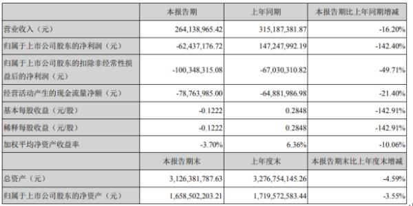 东土科技2020年上半年亏损6243.72万由盈转亏 公司订单交付延迟