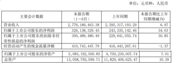 洪城水业2020年上半年净利3.26亿增长34.03% CNG销售增长